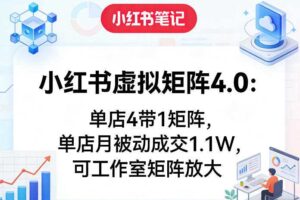 小红书虚拟矩阵4.0:单店4带1矩阵,单店月被动成交1.1W,可工作室矩阵放大
