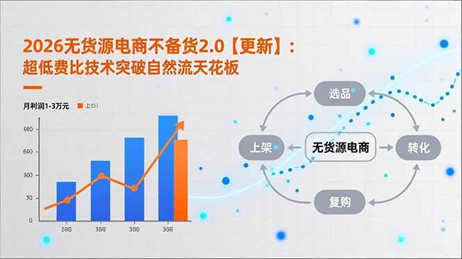 （18409期）2026无货源电商不备货2.0【更新-5月】：超低费比技术突破自然流天花板，单店月利润1-3万元